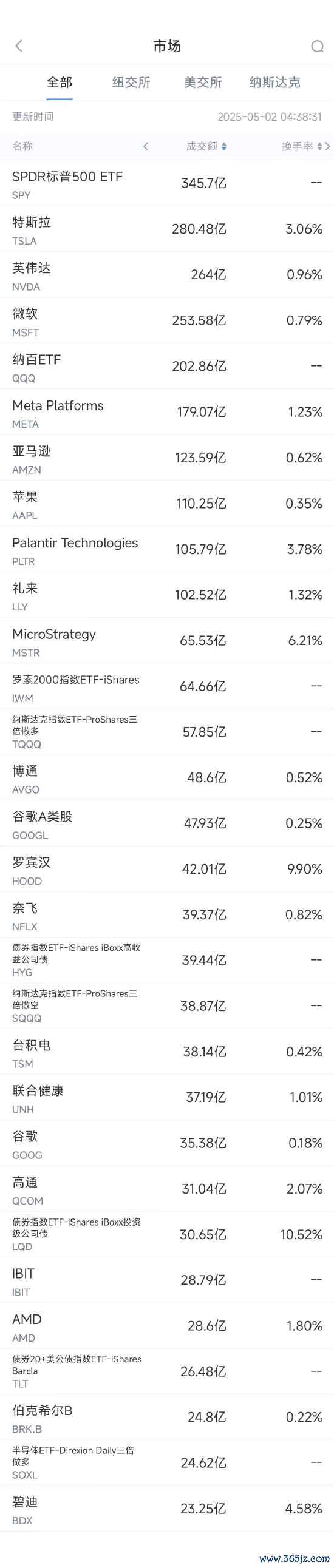 股票短线配资 5月1日美股成交额前20：医疗器械巨头碧迪创26年来最大单日跌幅