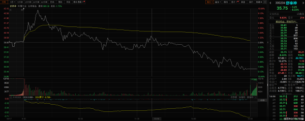 在线股票配资查询门户 创新药A股“涨幅王”舒泰神苦等新药